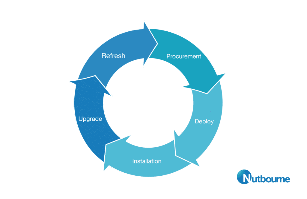 The It Lifecycle - Nutbourne It Services